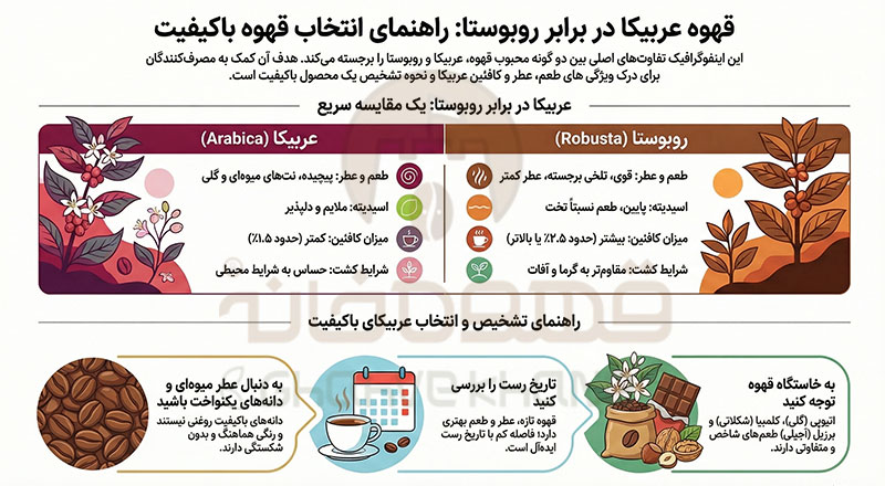 خرید قهوه ۱۰۰٪ عربیکا، طعم اصیل قهوه خالص و باکیفیت