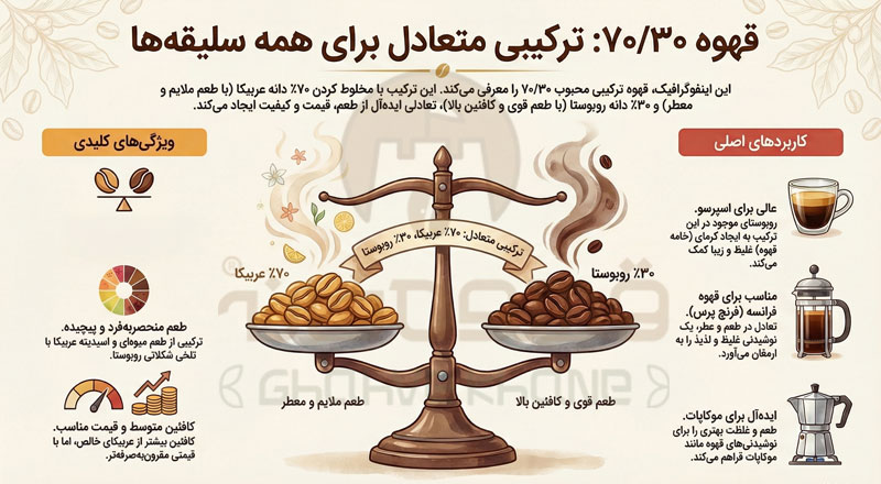 قهوه ۷۰ ۳۰ (ویژگی ها و کاربردها)