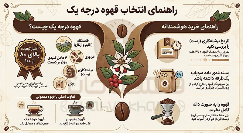 خرید قهوه درجه یک، راهنمای انتخاب قهوه باکیفیت و تازه