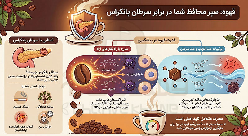 اثر قهوه بر کاهش ریسک ابتلا به سرطان پانکراس