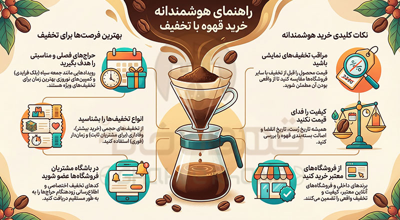 خرید قهوه با تخفیف، راهنمای کامل برای خرید اقتصادی و باکیفیت